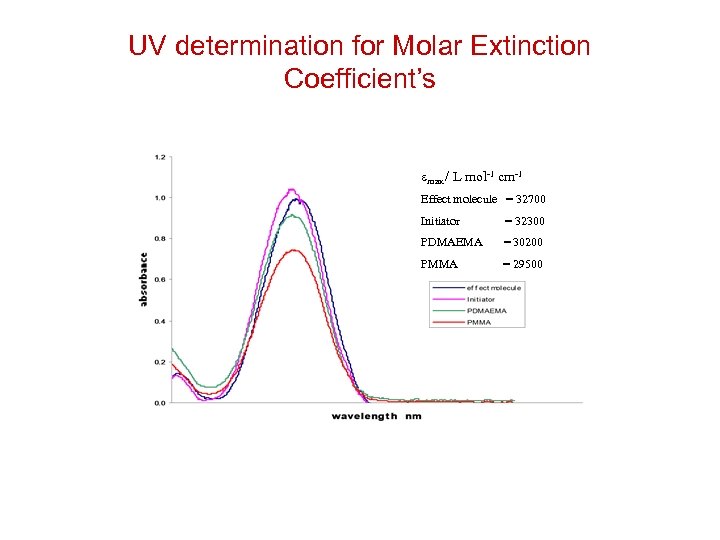 UV determination for Molar Extinction Coefficient’s emax / L mol-1 cm-1 Effect molecule =