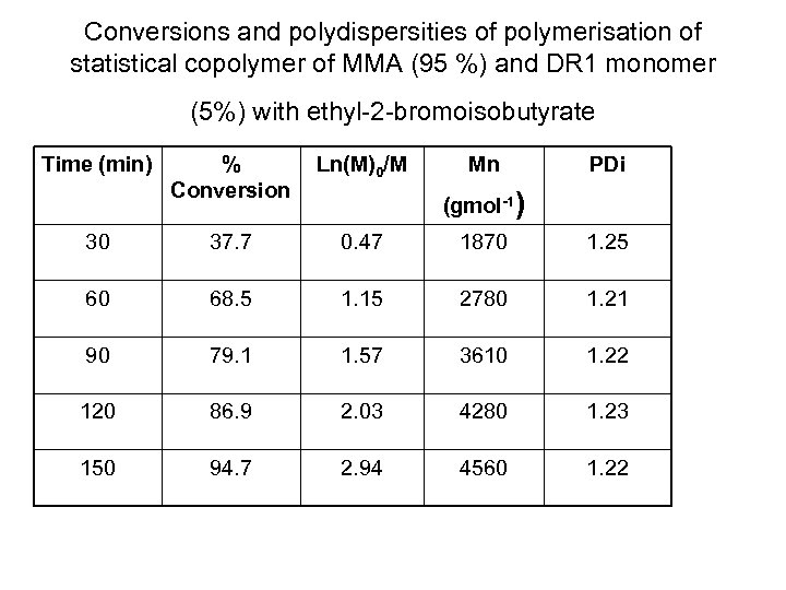 Conversions and polydispersities of polymerisation of statistical copolymer of MMA (95 %) and DR