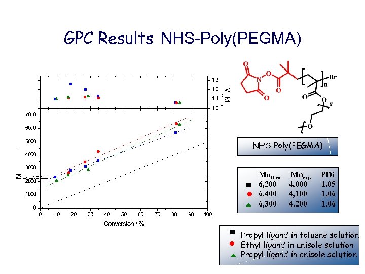 GPC Results NHS-Poly(PEGMA) Mntheo 6, 200 ● 6, 400 6, 300 t Mnexp 4,