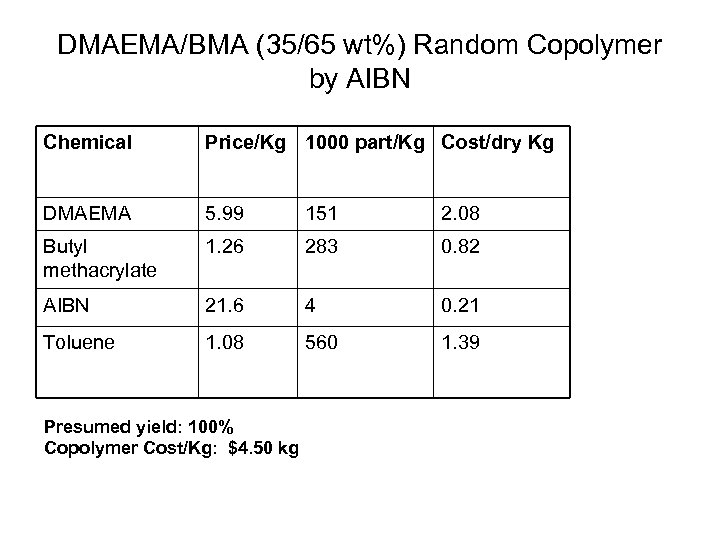 DMAEMA/BMA (35/65 wt%) Random Copolymer by AIBN Chemical Price/Kg 1000 part/Kg Cost/dry Kg DMAEMA