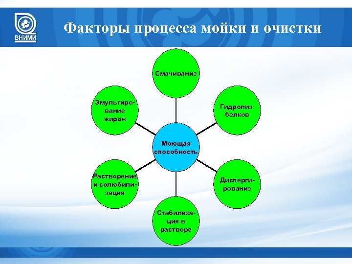 Факторы процесса мойки и очистки Смачивание Эмульгирование жиров Гидролиз белков Моющая способность Растворение и