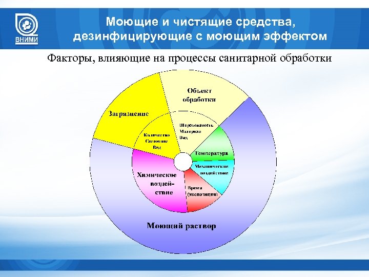 Моющие и чистящие средства, дезинфицирующие с моющим эффектом Факторы, влияющие на процессы санитарной обработки
