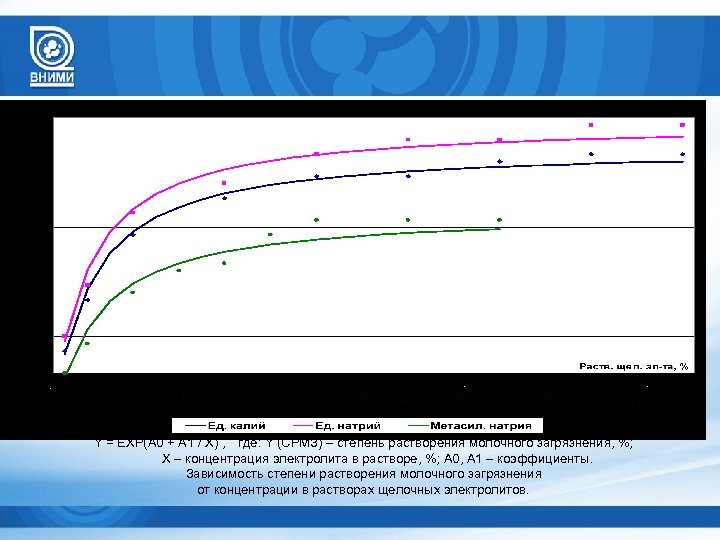 Y = ЕХР(А 0 + А 1 / Х) , где: Y (СРМЗ) –