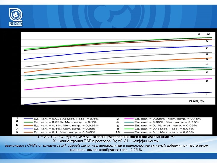 Y = AO + A 1 / X, где: Y (СРМЗ) – степень растворения