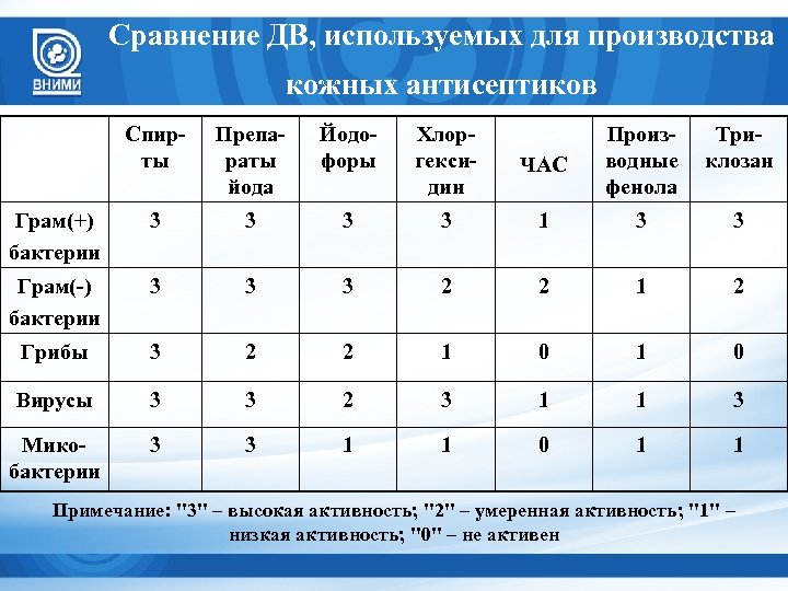 Сравнение ДВ, используемых для производства кожных антисептиков Спирты Препараты йода Йодофоры Хлоргексидин ЧАС Производные