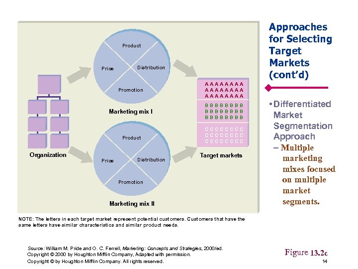 Approaches for Selecting Target Markets (cont’d) Product Price Distribution Promotion Marketing mix I BBBBBBBB