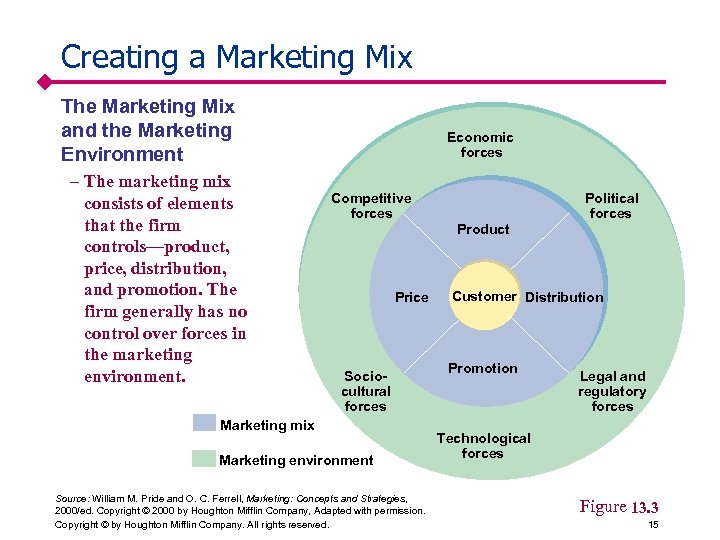 Creating a Marketing Mix The Marketing Mix and the Marketing Environment – The marketing