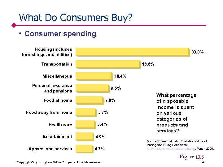 What Do Consumers Buy? • Consumer spending Housing (includes furnishings and utilities) 33. 0%