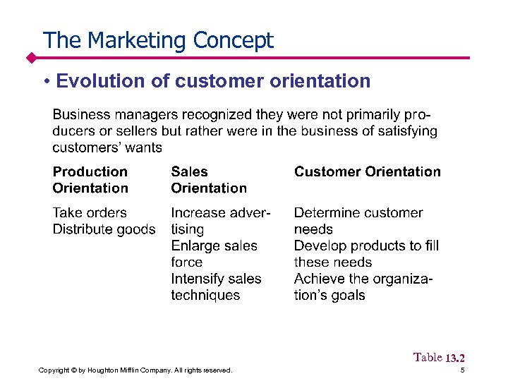 The Marketing Concept • Evolution of customer orientation Table 13. 2 Copyright © by