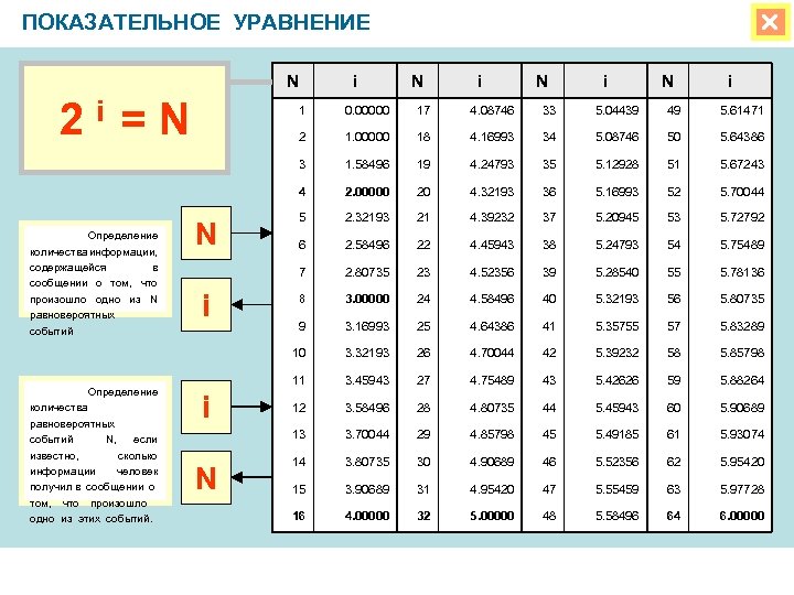 ПОКАЗАТЕЛЬНОЕ УРАВНЕНИЕ N 2 =N i i N i N i количества равновероятных событий