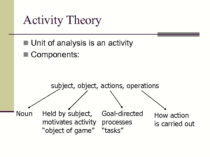 Activity Theory n Unit of analysis is an activity n Components: subject, object, actions,