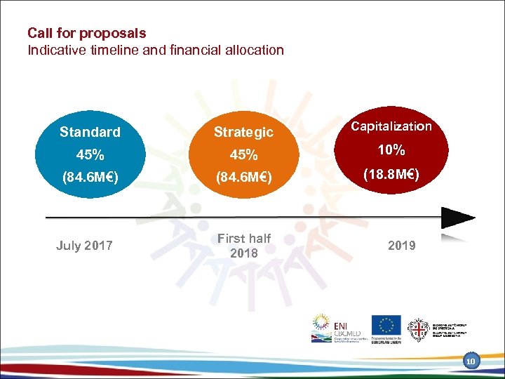 Call for proposals Indicative timeline and financial allocation Standard Strategic Capitalization 45% 10% (84.