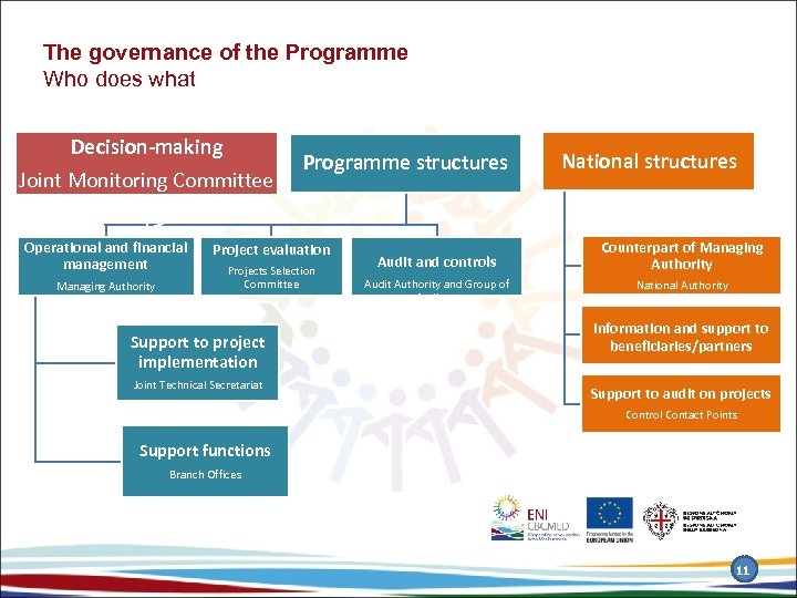 The governance of the Programme Who does what Decision-making Joint Monitoring Committee Operational and