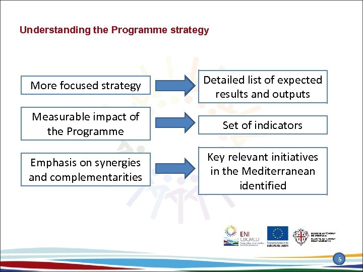 Understanding the Programme strategy More focused strategy Detailed list of expected results and outputs