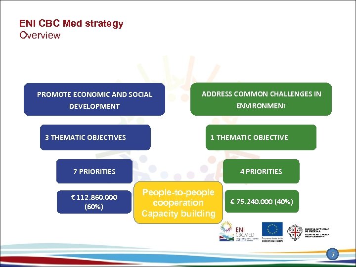 ENI CBC Med strategy Overview PROMOTE ECONOMIC AND SOCIAL ADDRESS COMMON CHALLENGES IN DEVELOPMENT