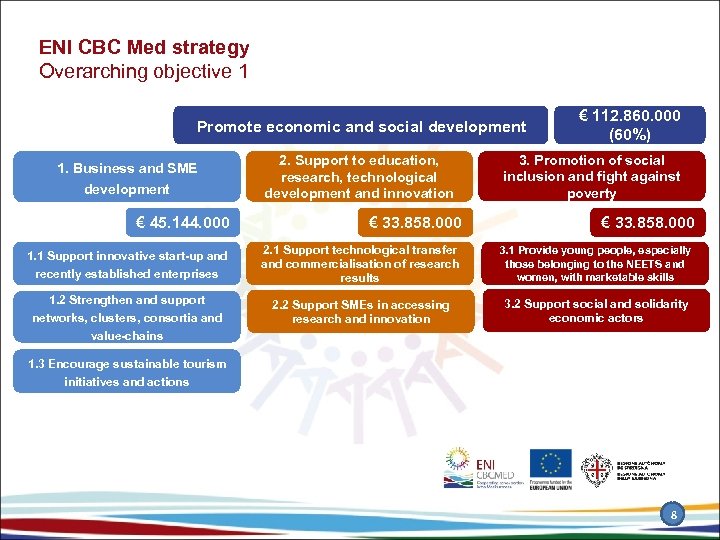 ENI CBC Med strategy Overarching objective 1 Promote economic and social development 1. Business