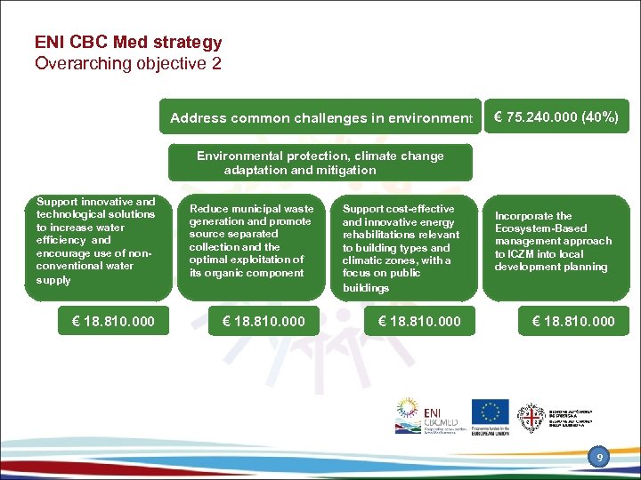 ENI CBC Med strategy Overarching objective 2 Address common challenges in environment € 75.