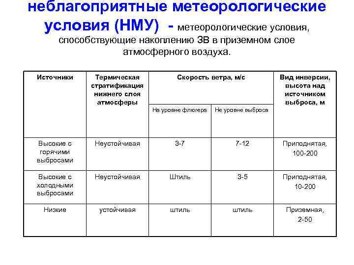 неблагоприятные метеорологические условия (НМУ) - метеорологические условия, способствующие накоплению ЗВ в приземном слое атмосферного