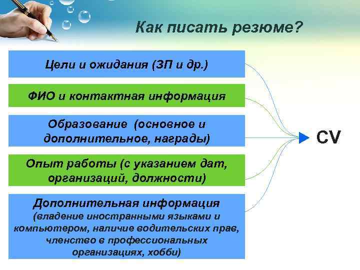 Как писать резюме? Цели и ожидания (ЗП и др. ) ФИО и контактная информация