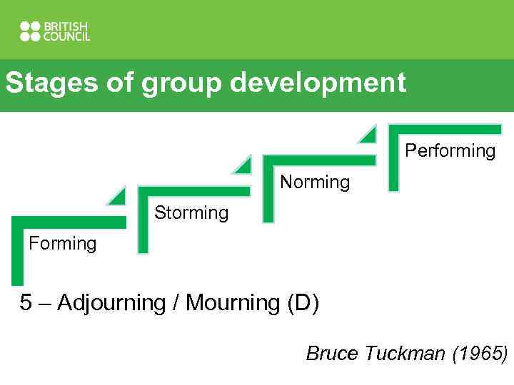 Stages of group development Performing Norming Storming Forming 5 – Adjourning / Mourning (D)