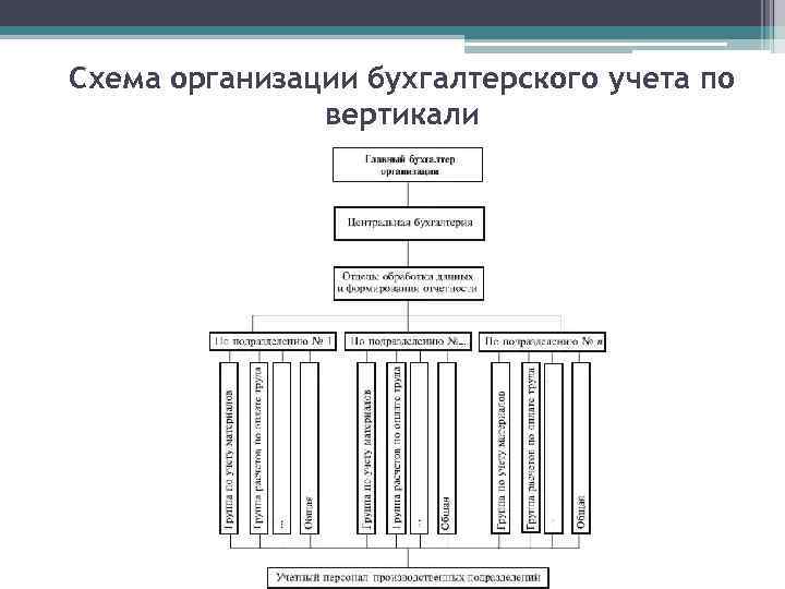 Схема организации бухгалтерского учета