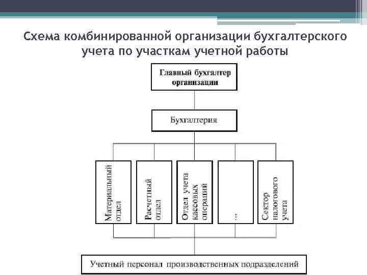 Схема учреждения. Схема организационной структуры бухгалтерии организации. Схема организации бухгалтерской службы. Структурная схема бухгалтерской службы. Структурная схема бухгалтерского учета на предприятии.