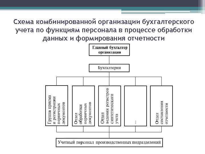 Структура бухгалтерии бюджетного учреждения схема