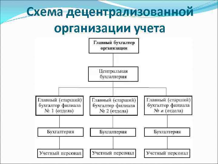 Схема бухгалтерской службы