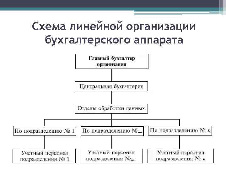 Структура бухгалтерии бюджетного учреждения схема