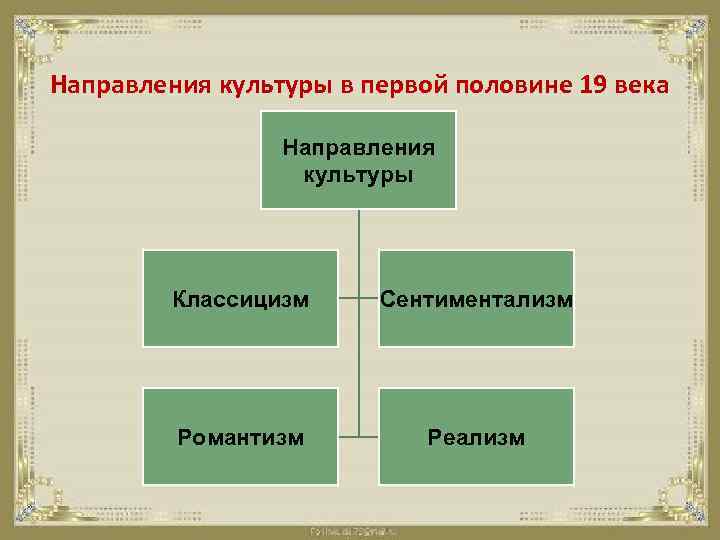 Направления культуры в первой половине 19 века Направления культуры Классицизм Сентиментализм Романтизм Реализм 