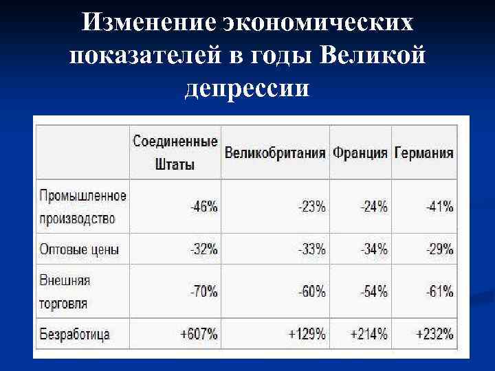 Изменение экономических показателей в годы Великой депрессии 