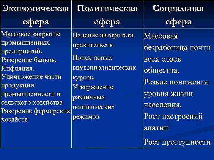 Экономическая Политическая сфера Социальная сфера Массовое закрытие Падение авторитета промышленных правительств предприятий. Поиск новых