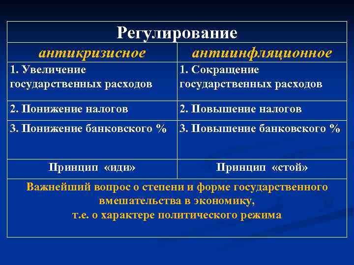 Регулирование антикризисное антиинфляционное 1. Увеличение государственных расходов 1. Сокращение государственных расходов 2. Понижение налогов