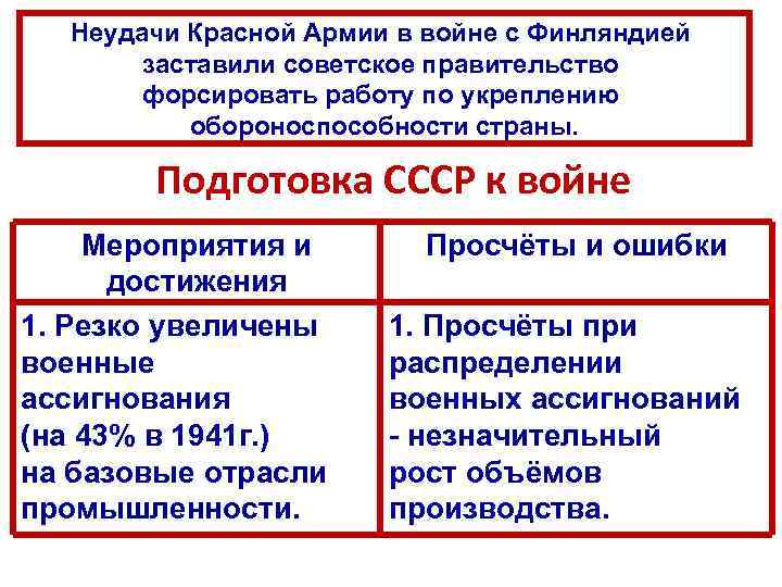 Неудачи Красной Армии в войне с Финляндией заставили советское правительство форсировать работу по укреплению