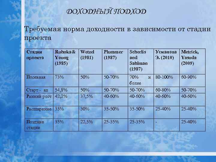 ДОХОДНЫЙ ПОДХОД Требуемая норма доходности в зависимости от стадии проекта Стадия проекта Ruhnka &