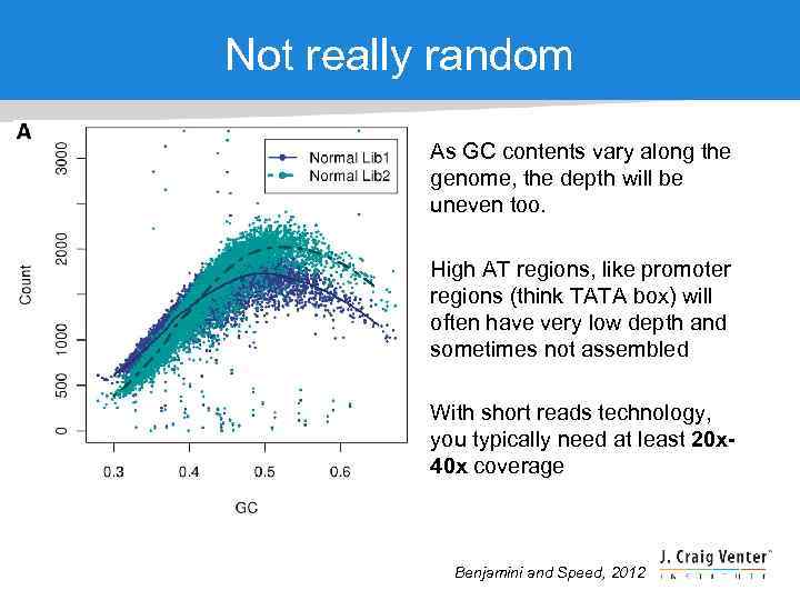 Not really random As GC contents vary along the genome, the depth will be