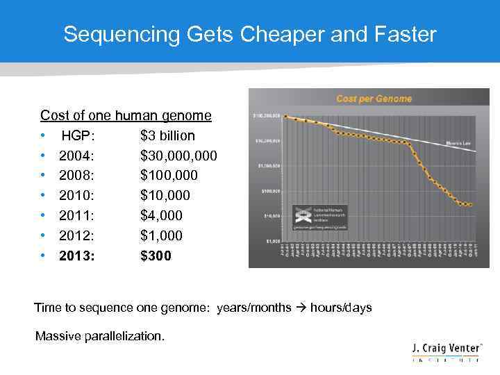 Sequencing Gets Cheaper and Faster Cost of one human genome • HGP: $3 billion