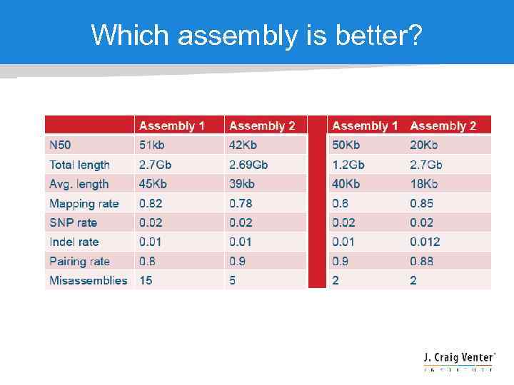 Which assembly is better? 