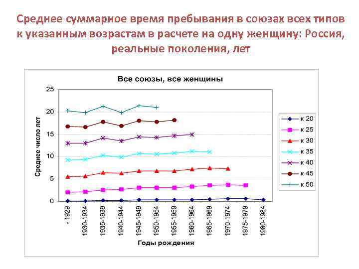 Среднее суммарное время пребывания в союзах всех типов к указанным возрастам в расчете на