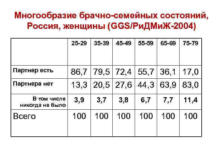 Многообразие брачно-семейных состояний, Россия, женщины (GGS/Ри. ДМи. Ж-2004) 25 -29 35 -39 45 -49