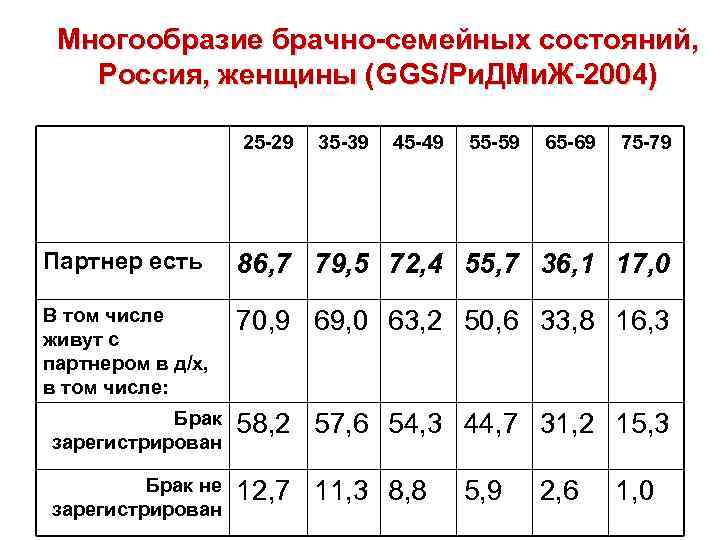 Многообразие брачно-семейных состояний, Россия, женщины (GGS/Ри. ДМи. Ж-2004) 25 -29 35 -39 45 -49