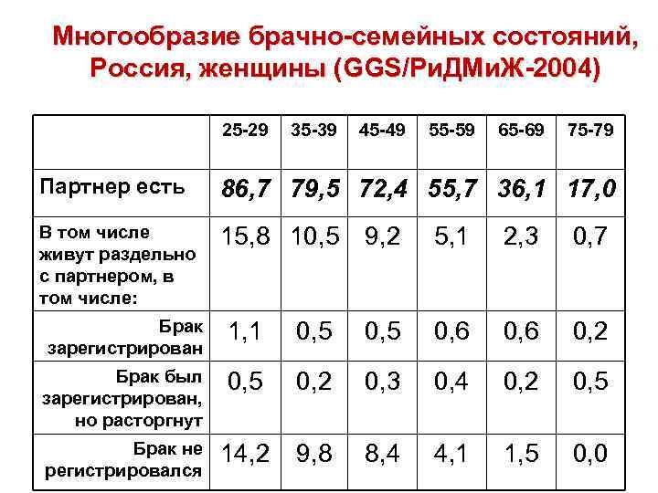 Многообразие брачно-семейных состояний, Россия, женщины (GGS/Ри. ДМи. Ж-2004) 25 -29 35 -39 45 -49