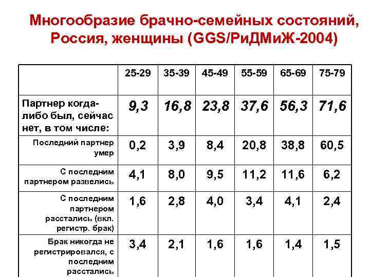 Многообразие брачно-семейных состояний, Россия, женщины (GGS/Ри. ДМи. Ж-2004) 25 -29 35 -39 45 -49