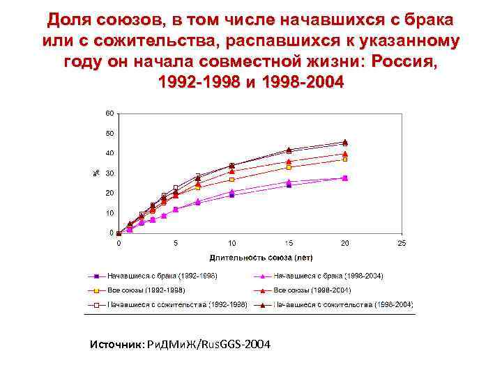 Доля союзов, в том числе начавшихся с брака или с сожительства, распавшихся к указанному