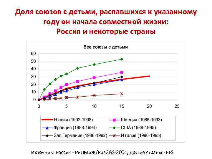 Доля союзов c детьми, распавшихся к указанному году он начала совместной жизни: Россия и