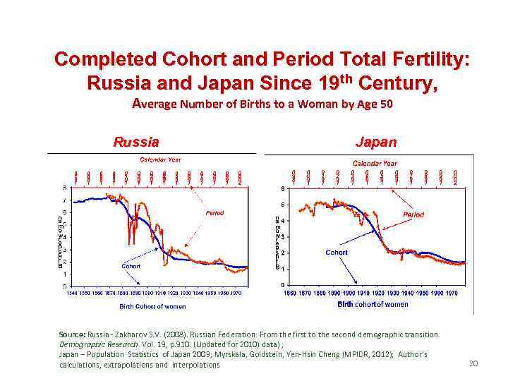 Completed Cohort and Period Total Fertility: Russia and Japan Since 19 th Century, Average