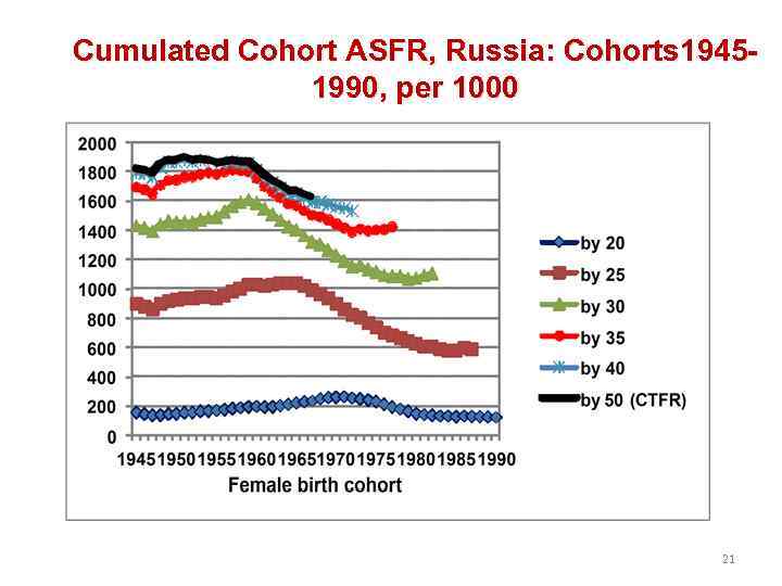 Cumulated Cohort ASFR, Russia: Cohorts 19451990, per 1000 21 