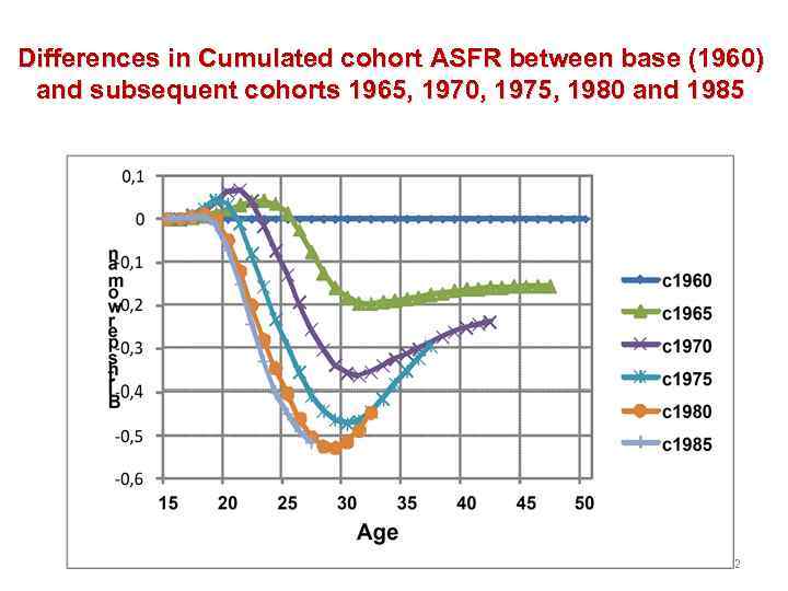 Differences in Cumulated cohort ASFR between base (1960) and subsequent cohorts 1965, 1970, 1975,