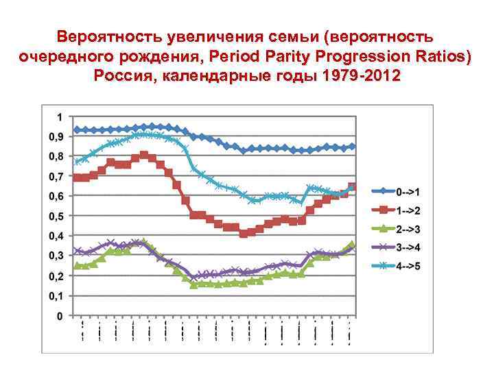 Вероятность увеличения семьи (вероятность очередного рождения, Period Parity Progression Ratios) Россия, календарные годы 1979