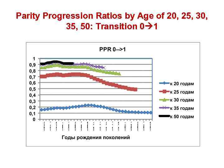 Parity Progression Ratios by Age of 20, 25, 30, 35, 50: Transition 0 1